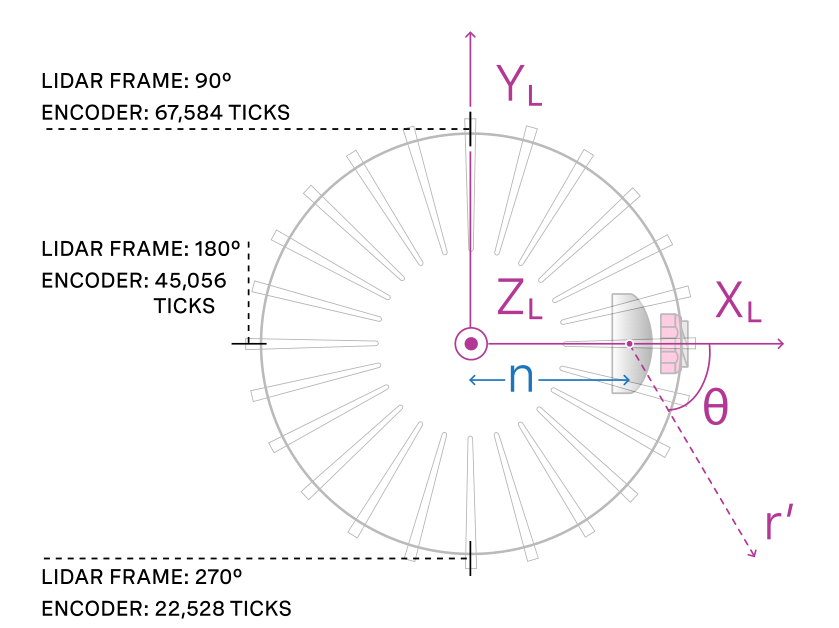 图1:传感器坐标系(俯视)